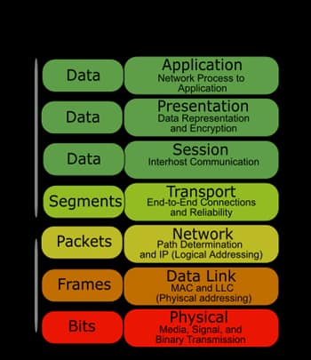 OSI seven-layer mode